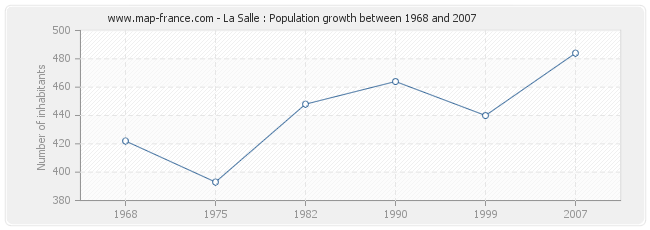 Population La Salle